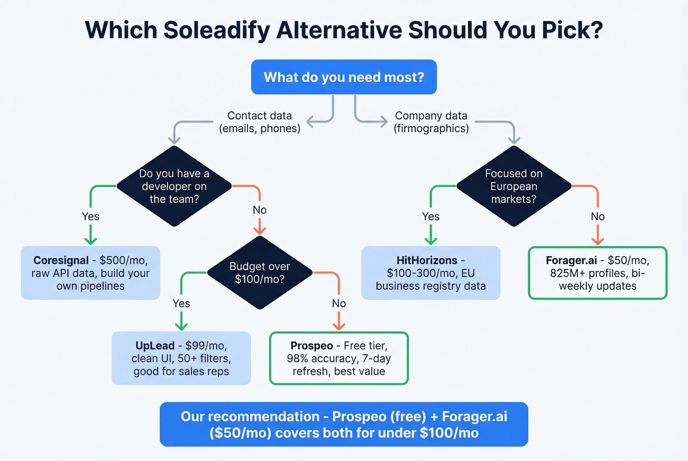 Decision flowchart for choosing the right Soleadify replacement