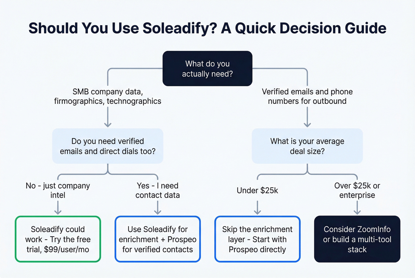 Decision flowchart for choosing Soleadify or alternatives