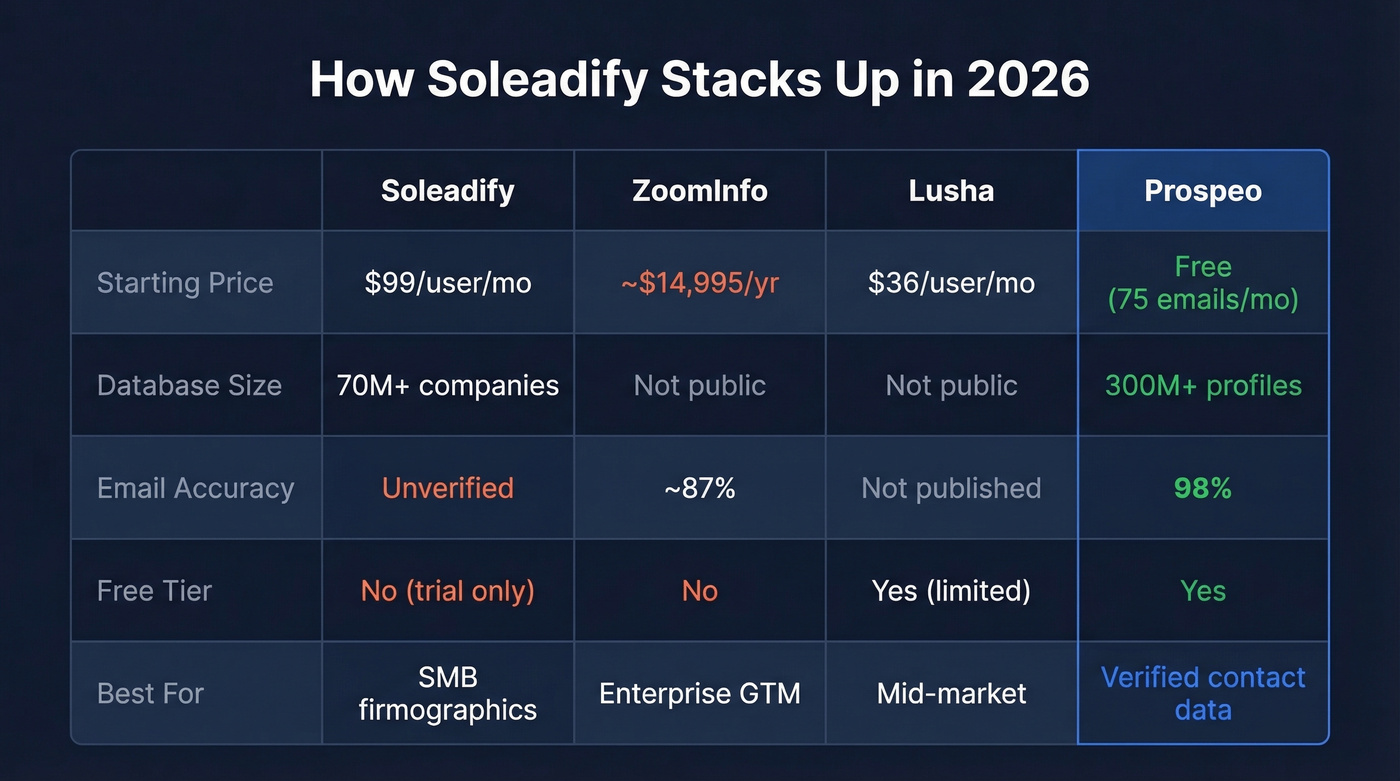Soleadify vs ZoomInfo vs Lusha vs Prospeo comparison