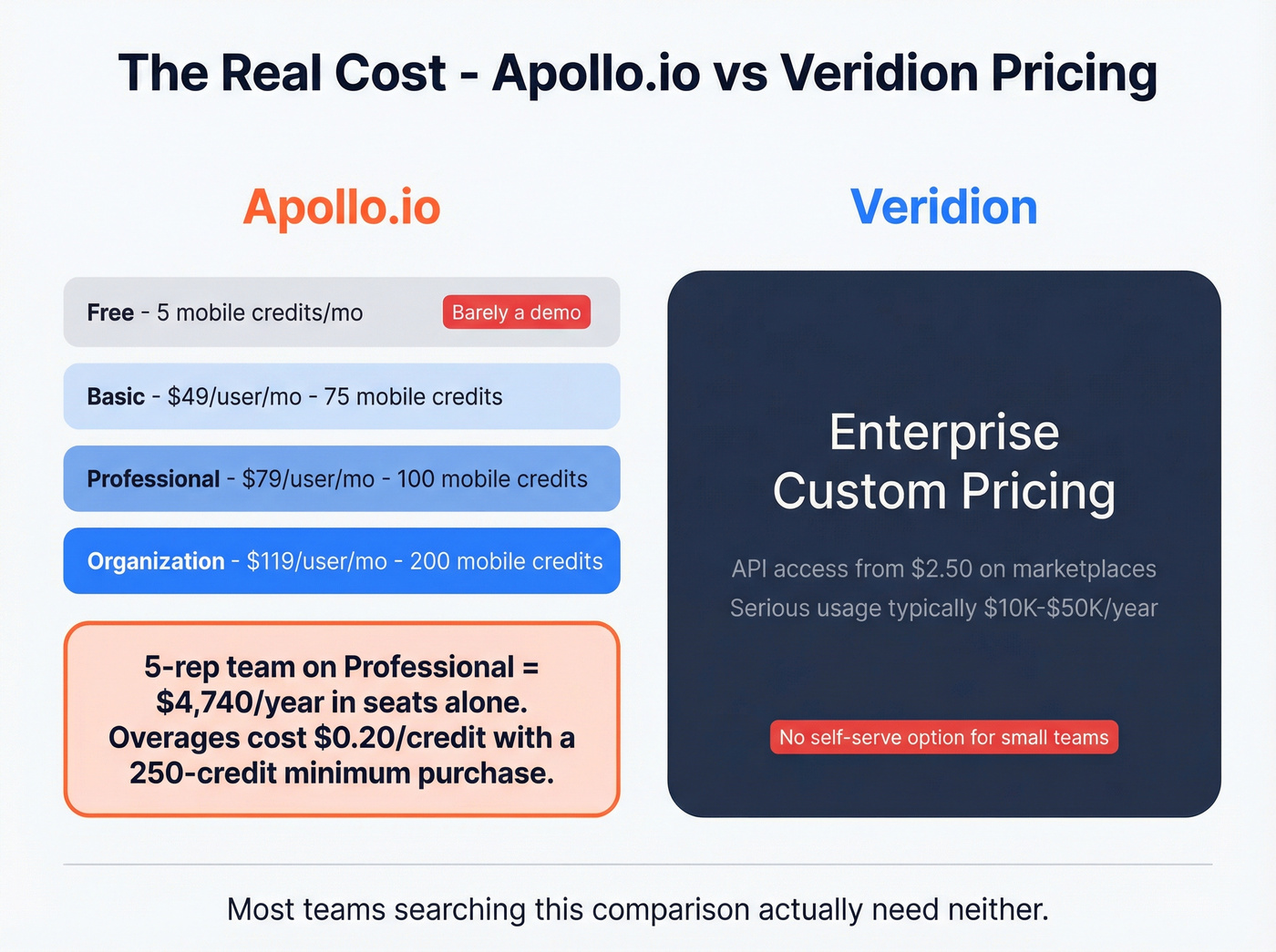 Apollo.io pricing tiers and hidden credit costs breakdown