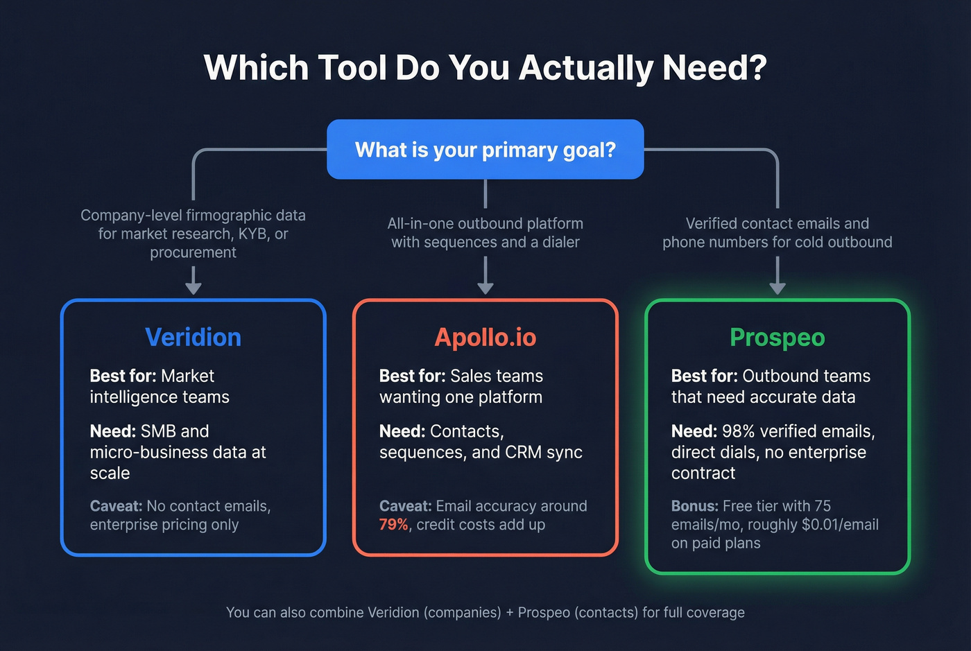 Decision flowchart for choosing Veridion, Apollo, or Prospeo
