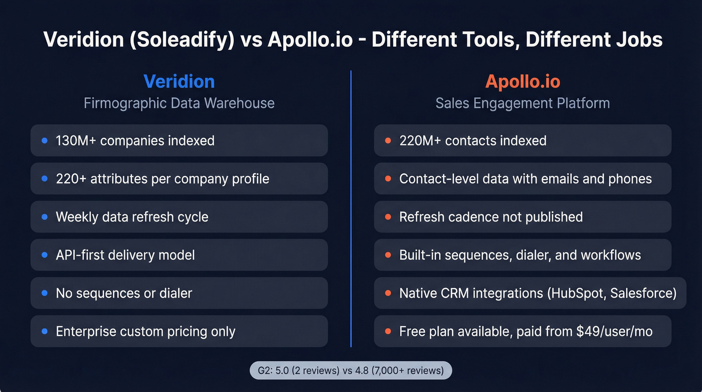 Veridion vs Apollo.io head-to-head feature comparison diagram