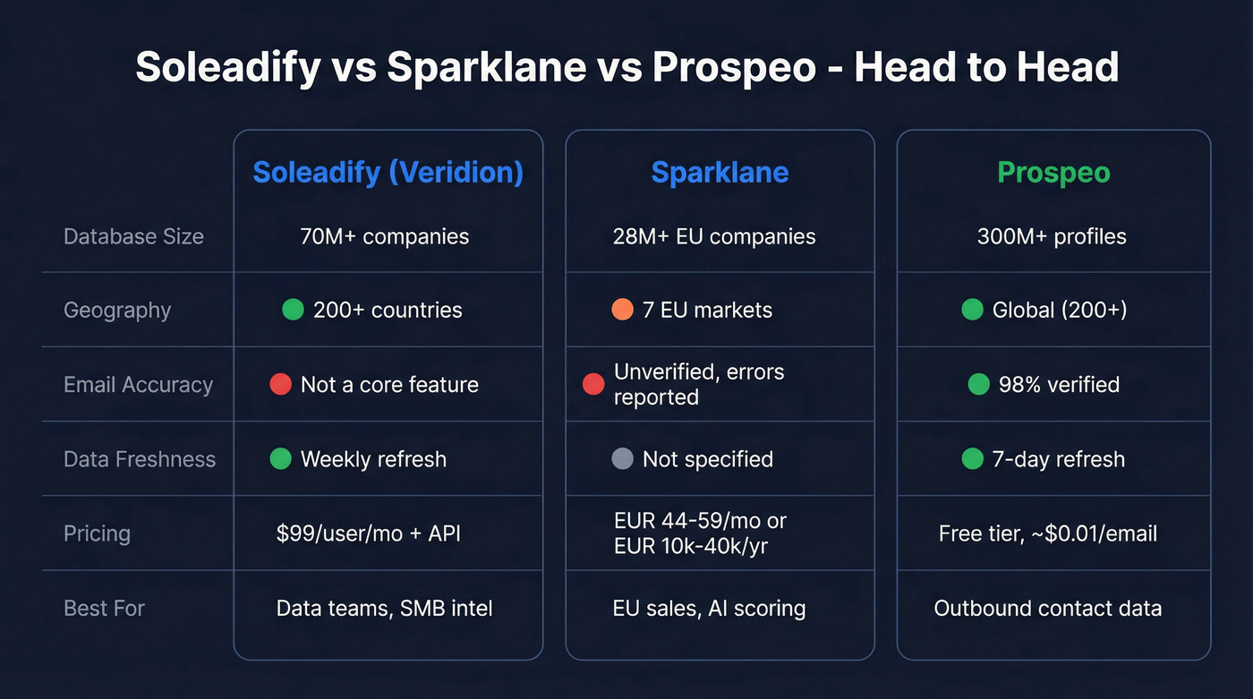 Soleadify vs Sparklane vs Prospeo feature comparison