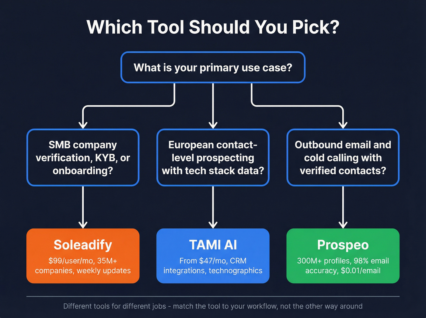 Decision tree for choosing Soleadify, TAMI AI, or Prospeo