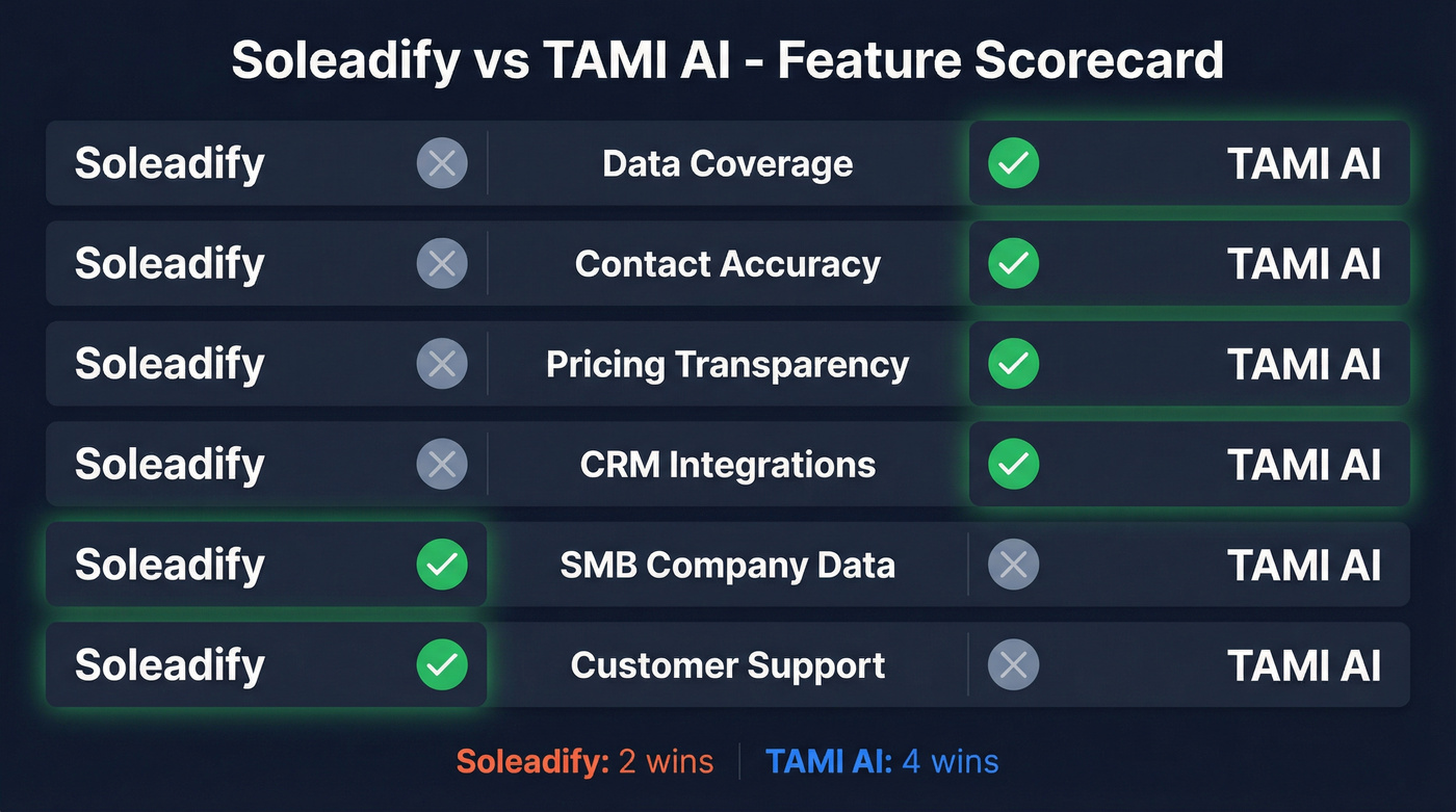 Soleadify vs TAMI AI feature comparison scorecard