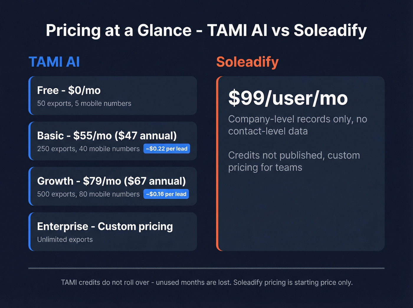 Soleadify vs TAMI AI pricing tiers visual breakdown