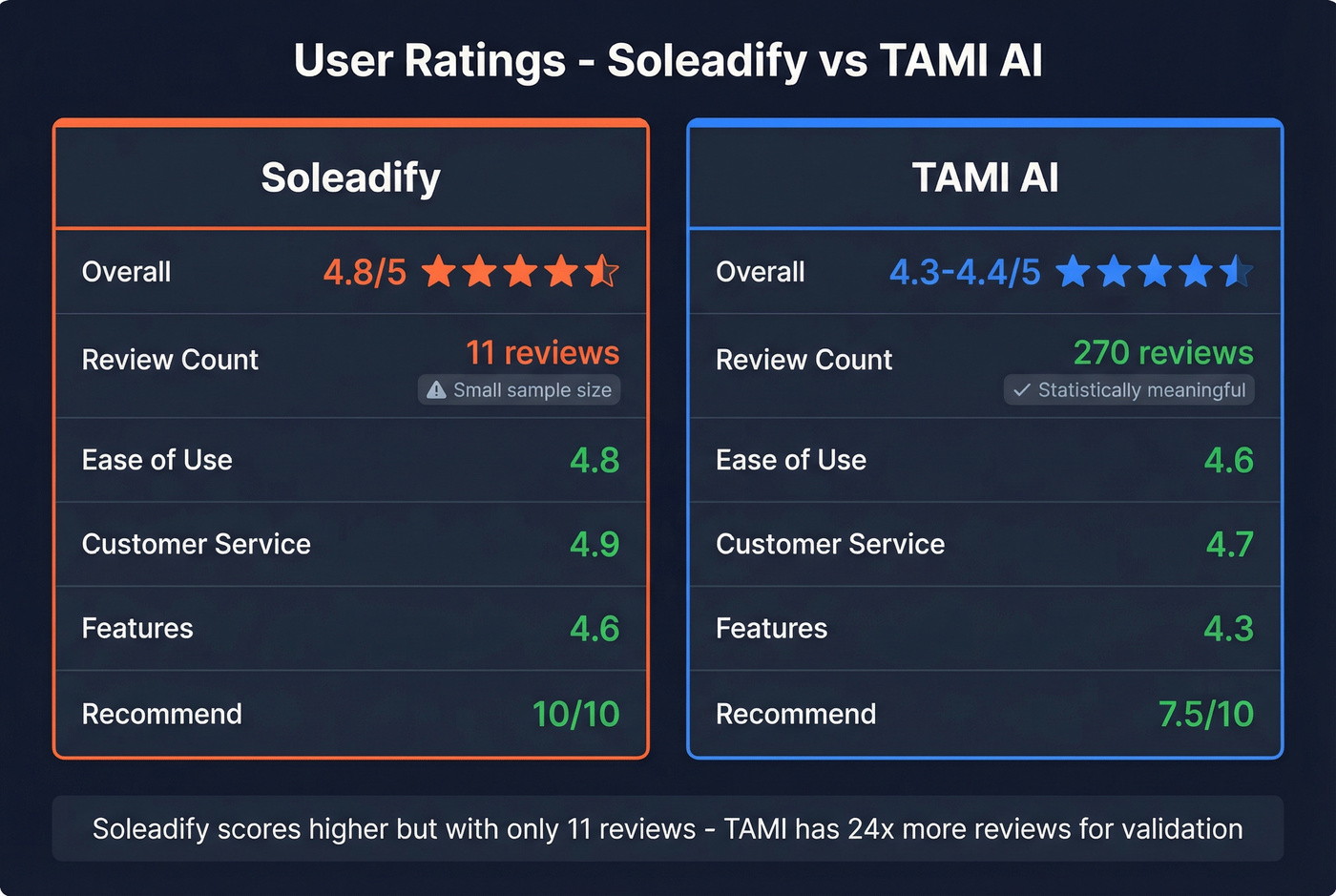 Soleadify vs TAMI AI user ratings and review volume comparison