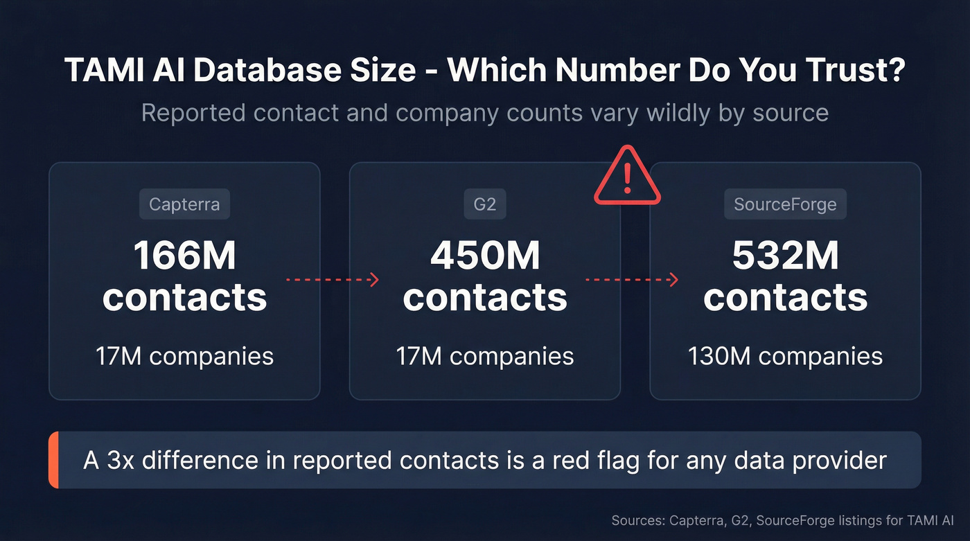 TAMI AI database size discrepancies across review platforms