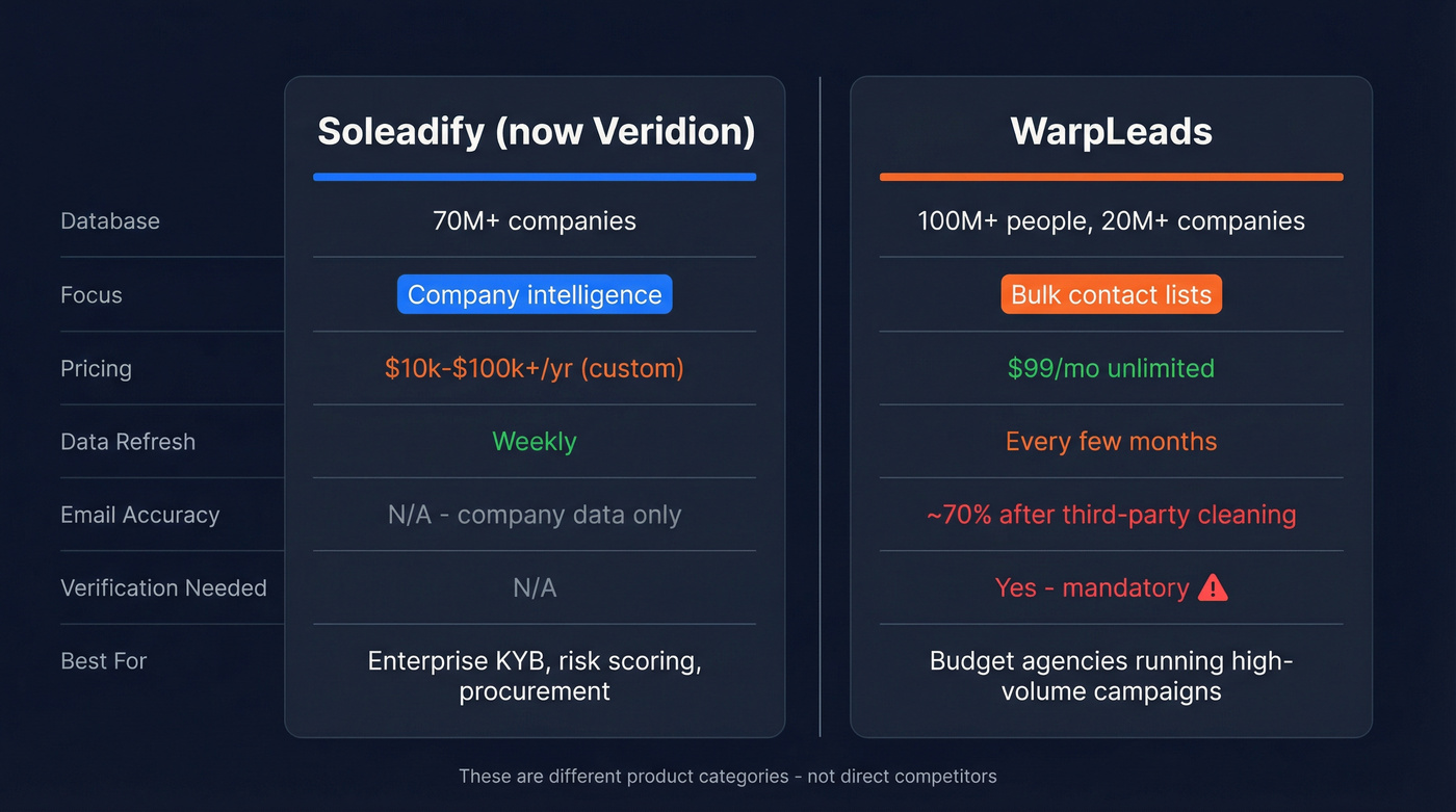 Soleadify vs WarpLeads head-to-head feature comparison diagram