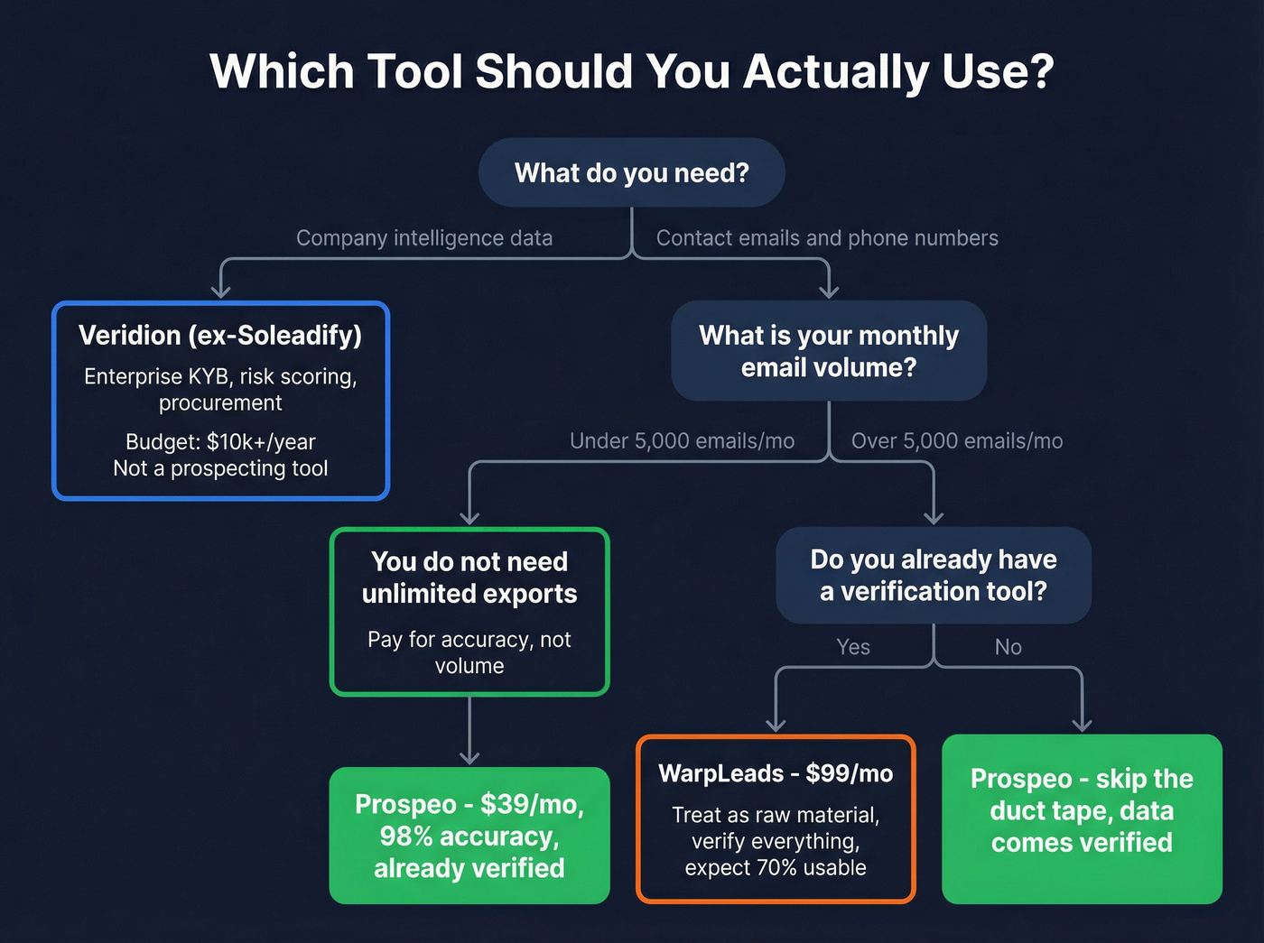 Decision flowchart for choosing between Soleadify WarpLeads or Prospeo
