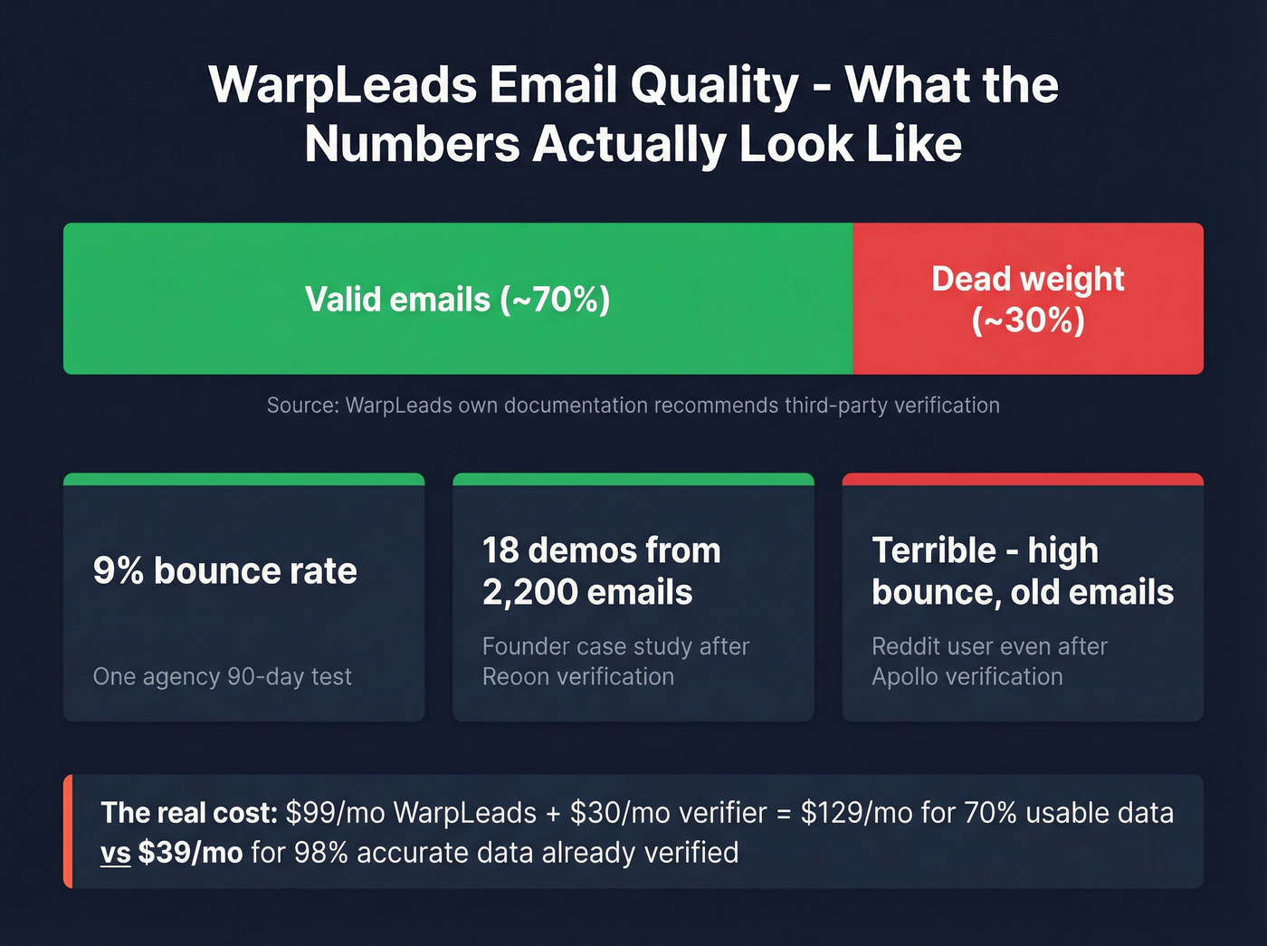 WarpLeads email validity breakdown and bounce risk visualization