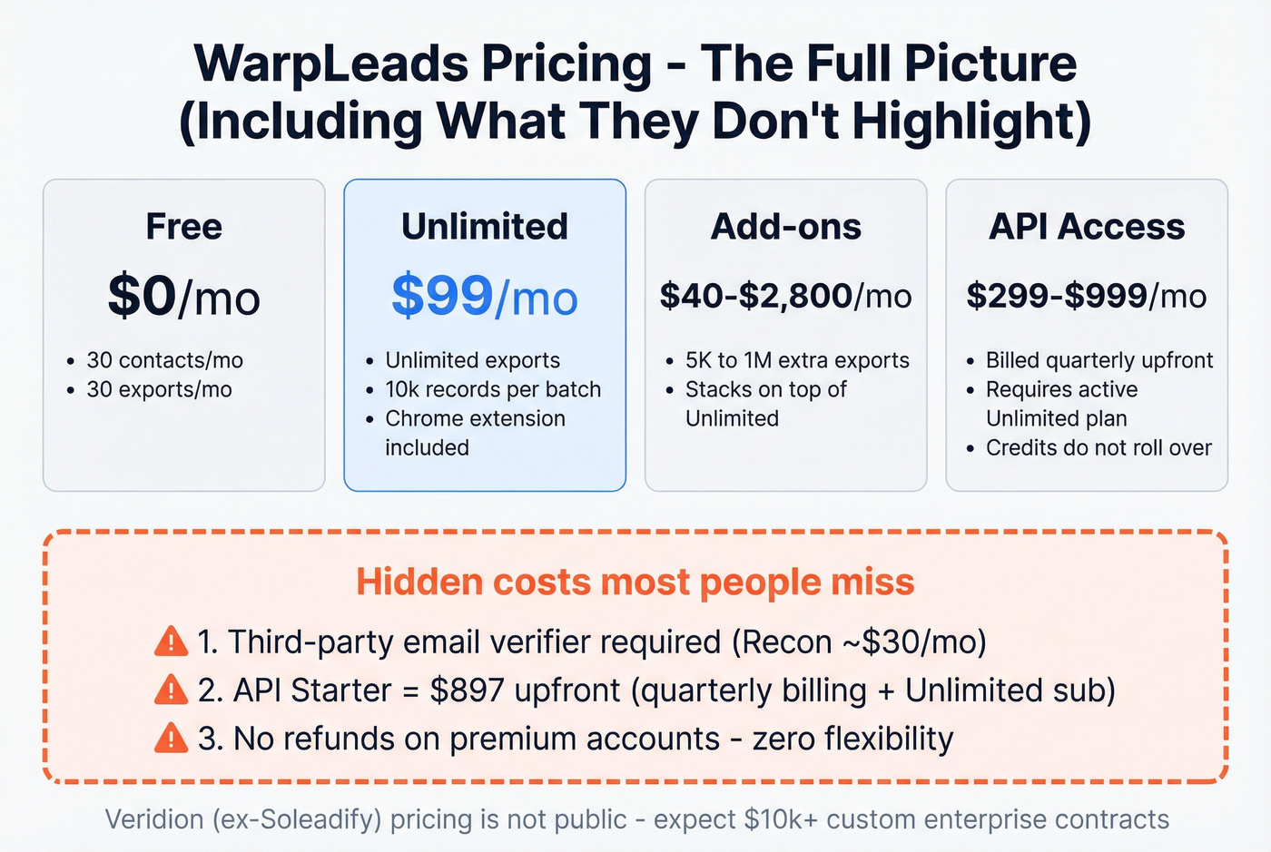 WarpLeads pricing tiers and hidden costs breakdown