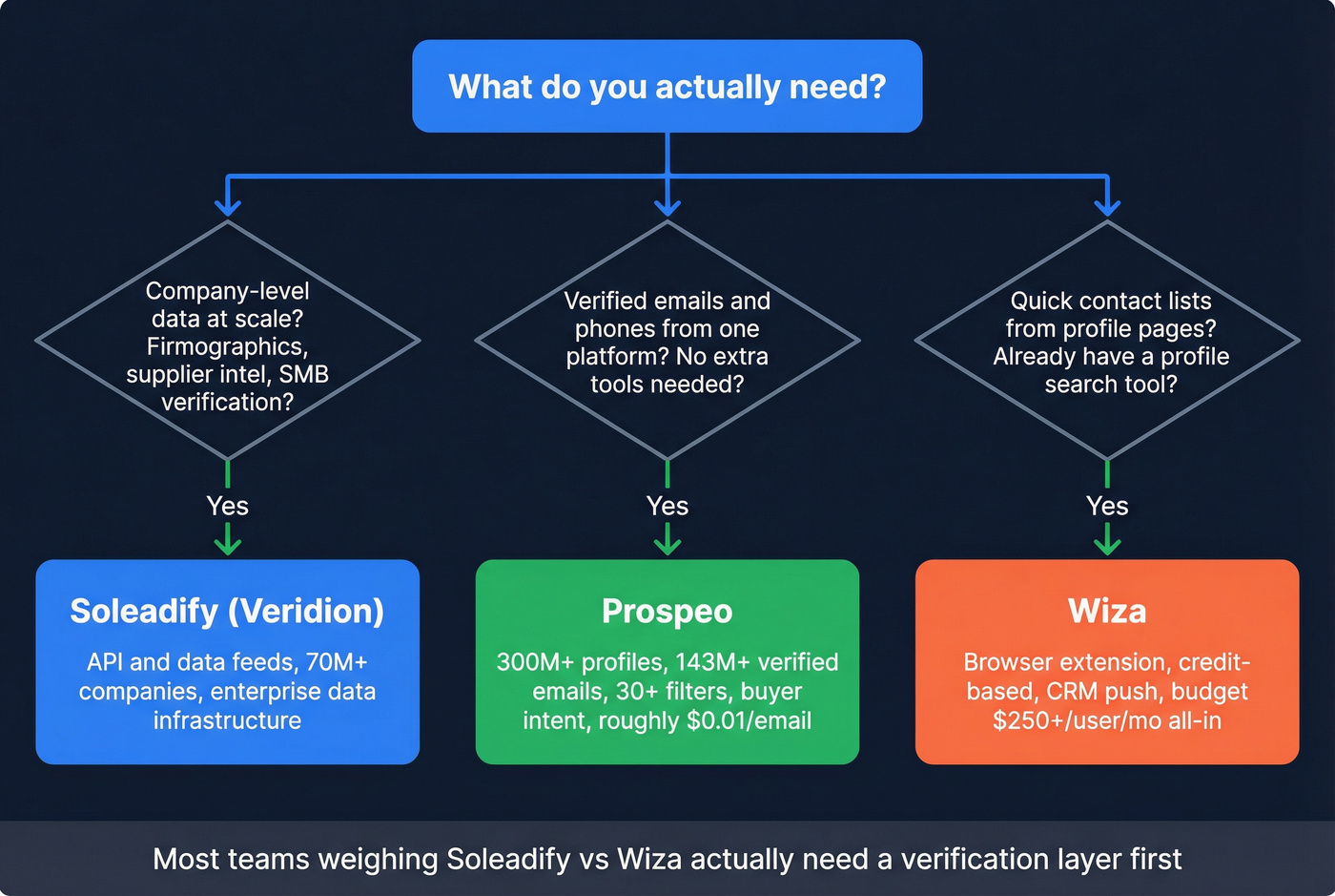 Decision flowchart for choosing Soleadify Wiza or Prospeo