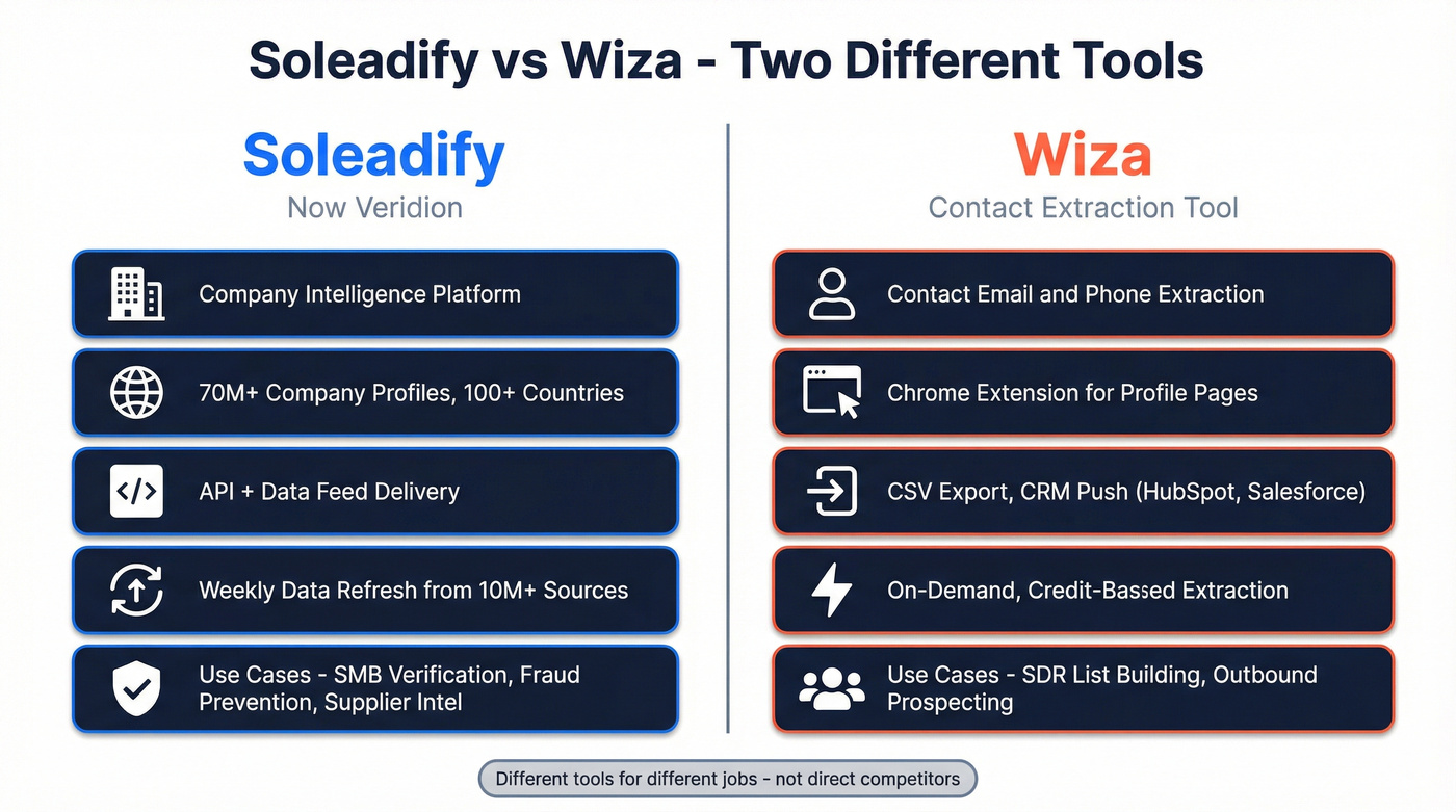 Soleadify vs Wiza head-to-head comparison diagram