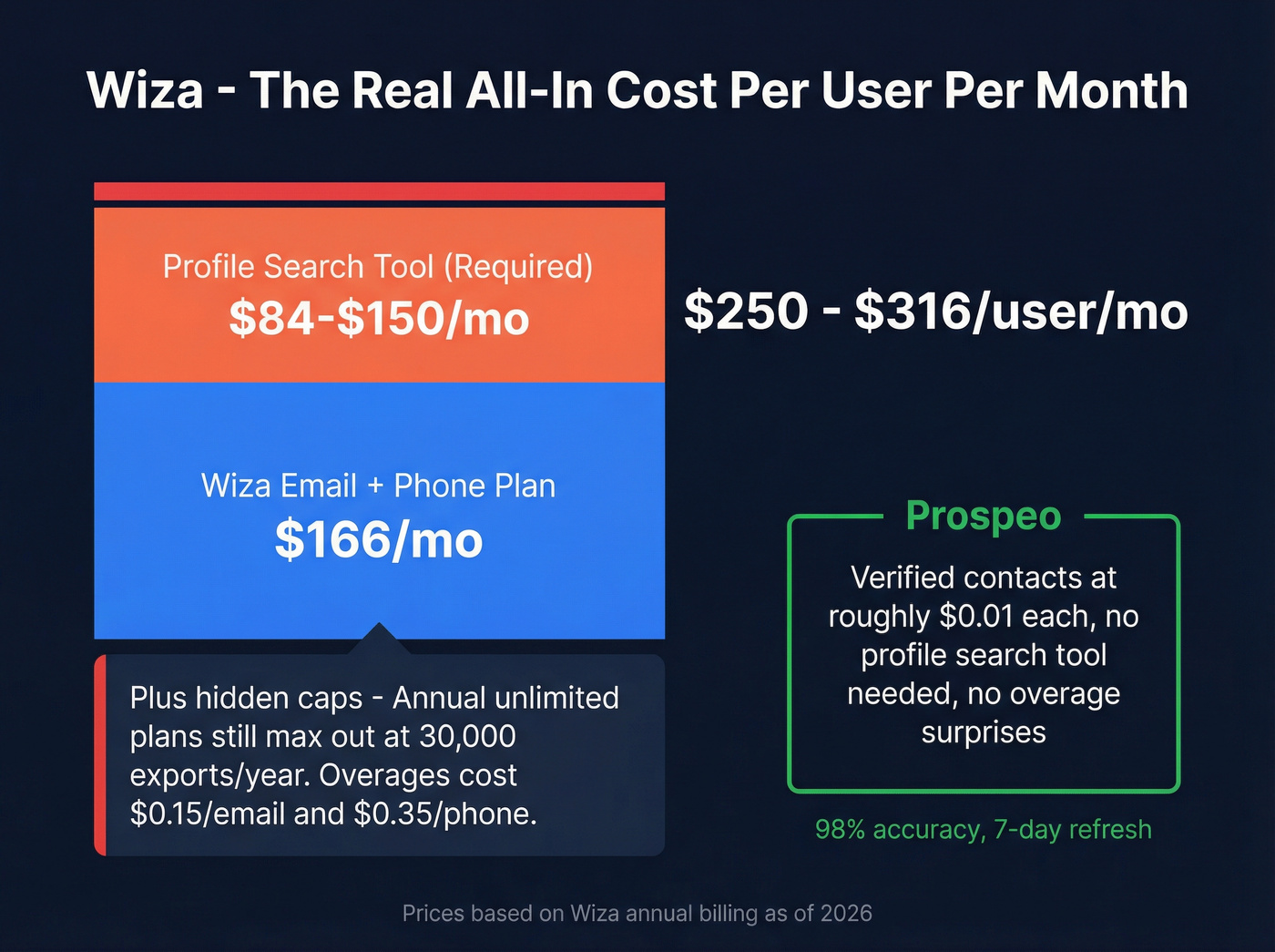 Wiza true all-in cost breakdown visualization