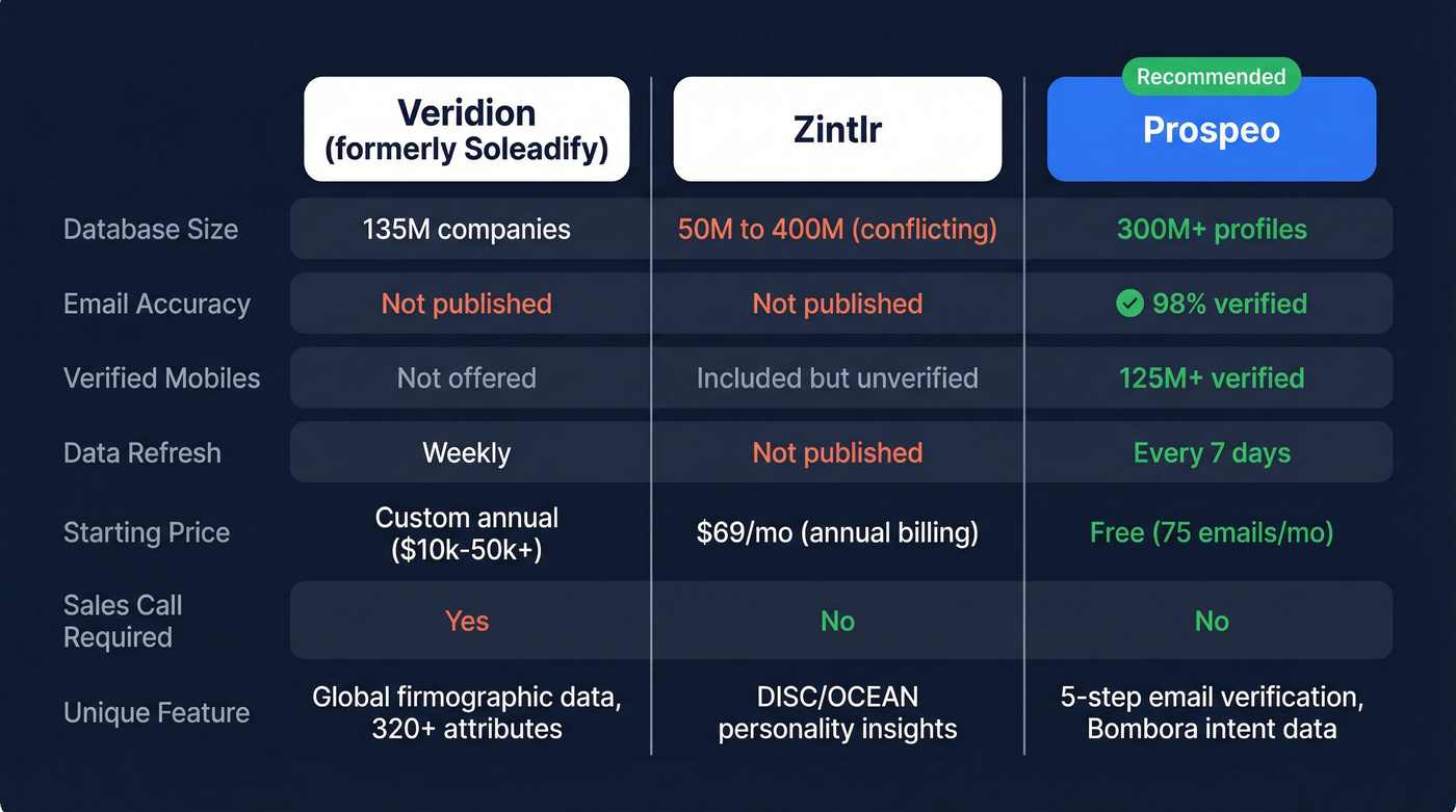 Veridion vs Zintlr vs Prospeo head-to-head comparison
