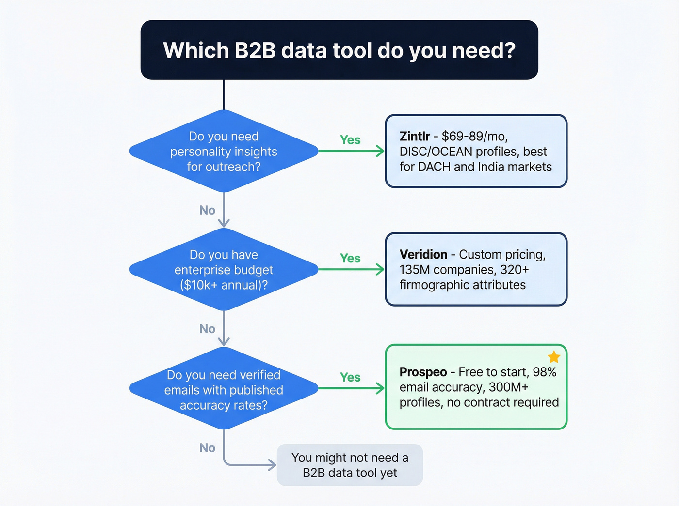 Decision flowchart for choosing between Veridion Zintlr or Prospeo