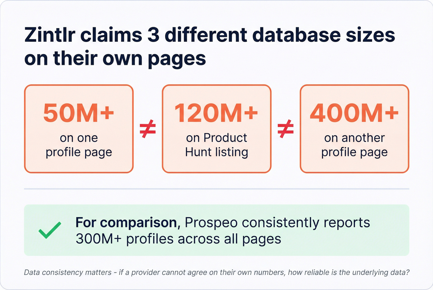 Zintlr database size inconsistency across their own pages