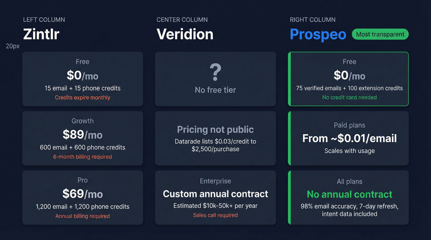 Visual pricing comparison of Zintlr Veridion and Prospeo tiers