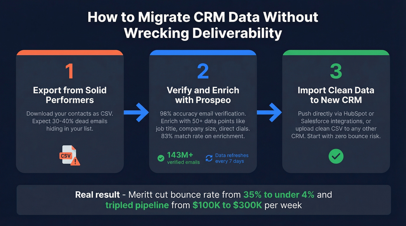 CRM migration data cleaning workflow in three steps