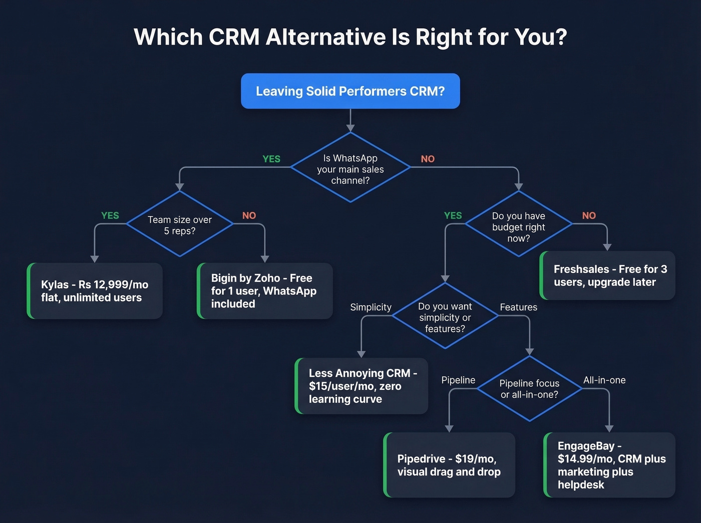 Decision flowchart for choosing the right CRM alternative