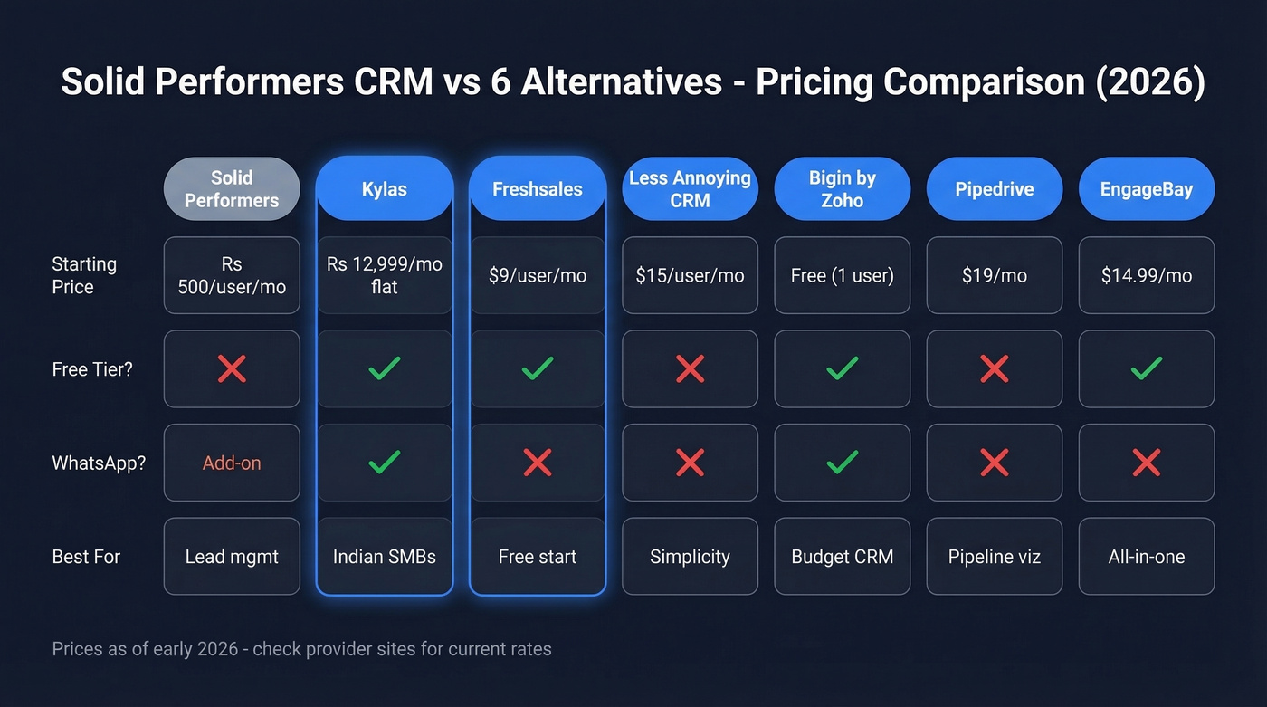 Solid Performers CRM alternatives pricing comparison chart