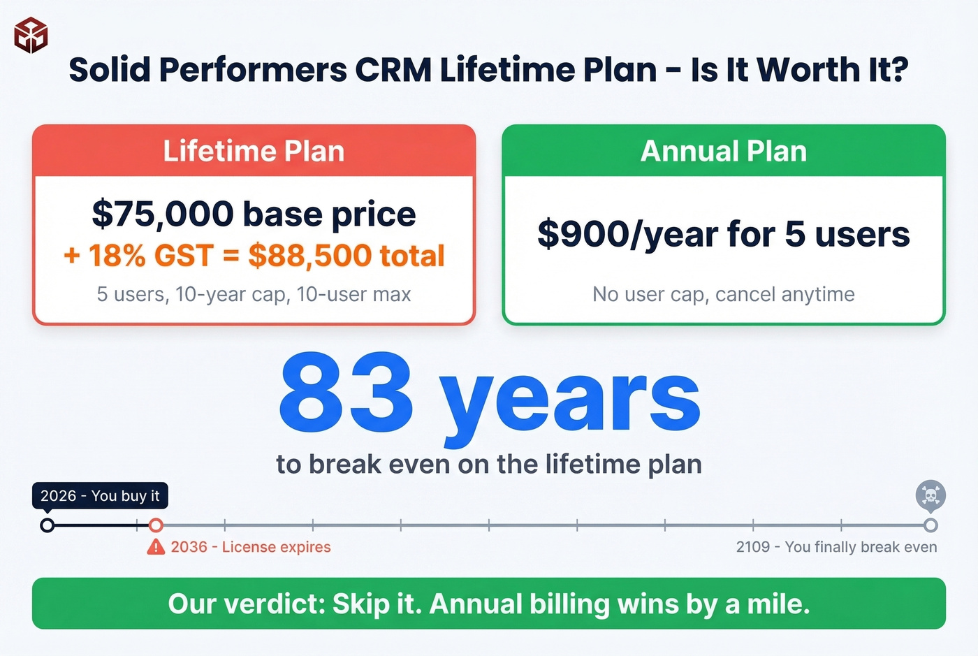 Solid Performers CRM lifetime plan break-even analysis
