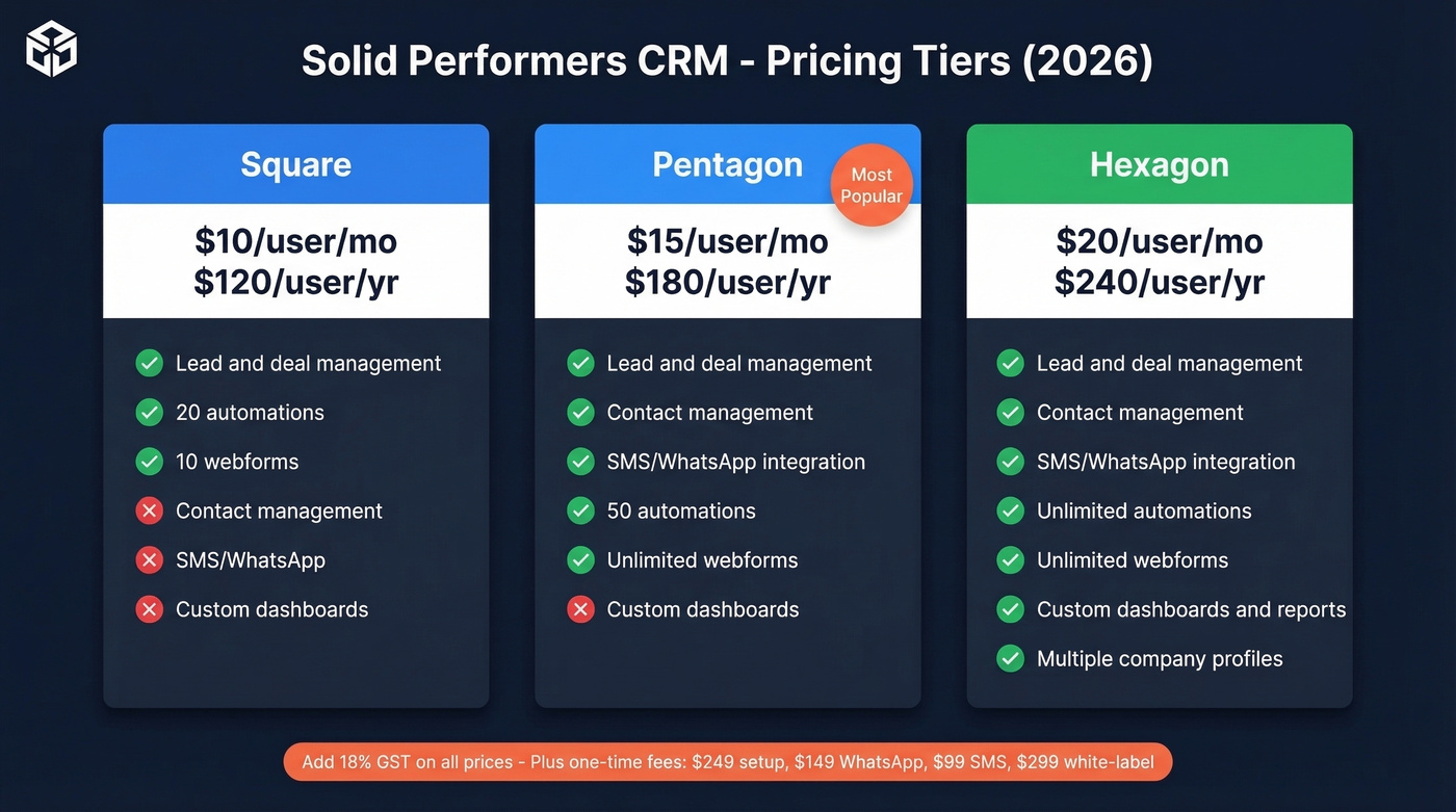 Solid Performers CRM pricing tiers comparison with features