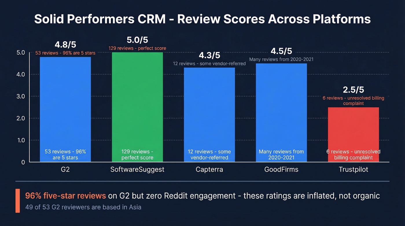 Solid Performers CRM review ratings across platforms comparison