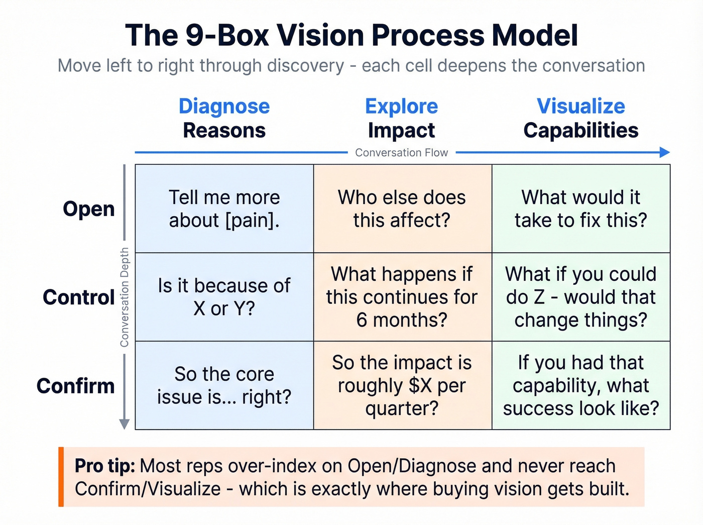 9-box vision process model grid with example questions