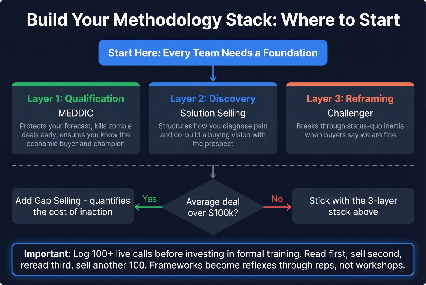 Methodology stack decision flowchart for sales teams
