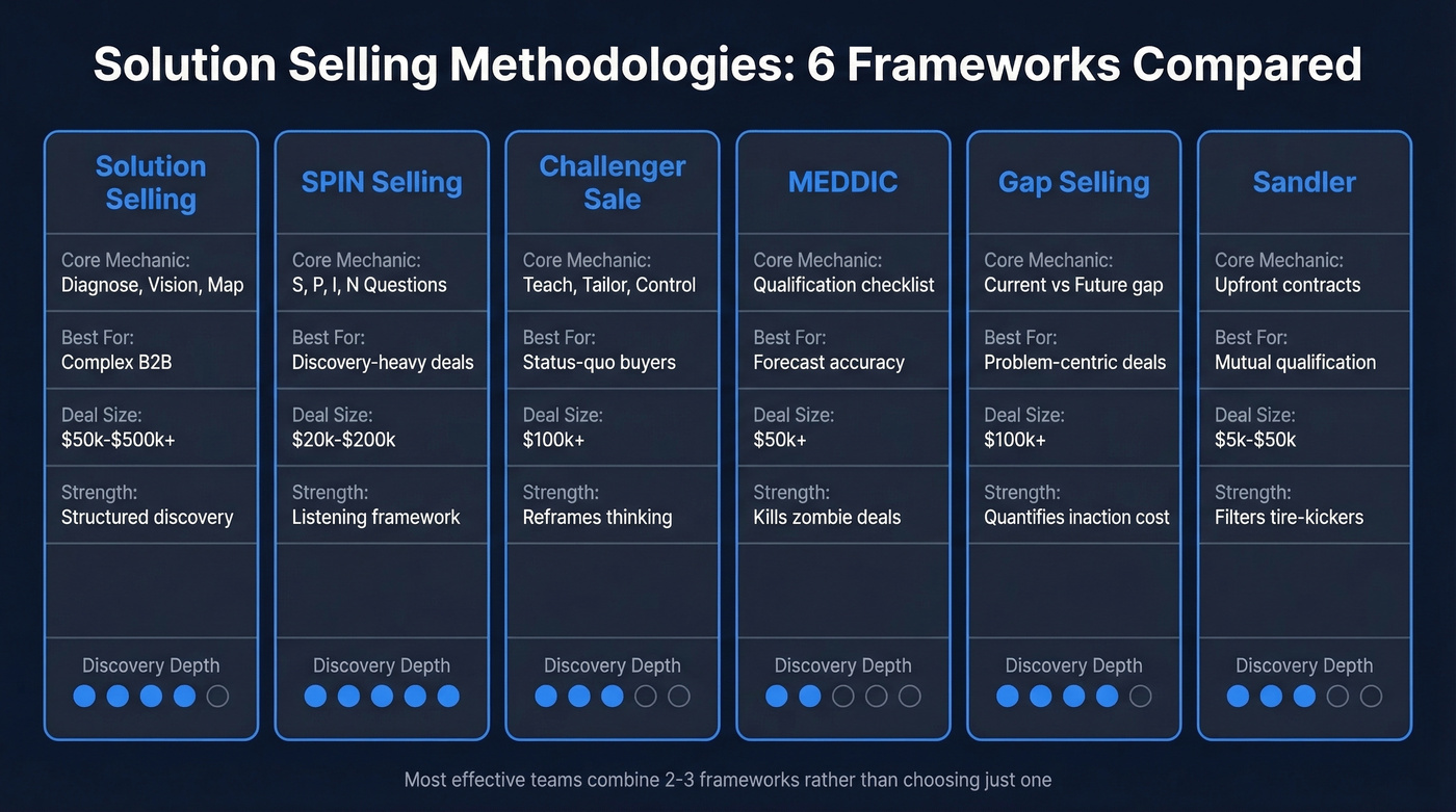 Six solution selling methodologies compared side by side