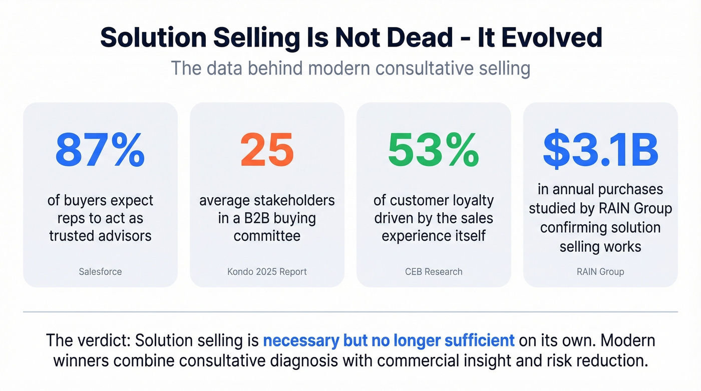 Key statistics proving solution selling evolution not death