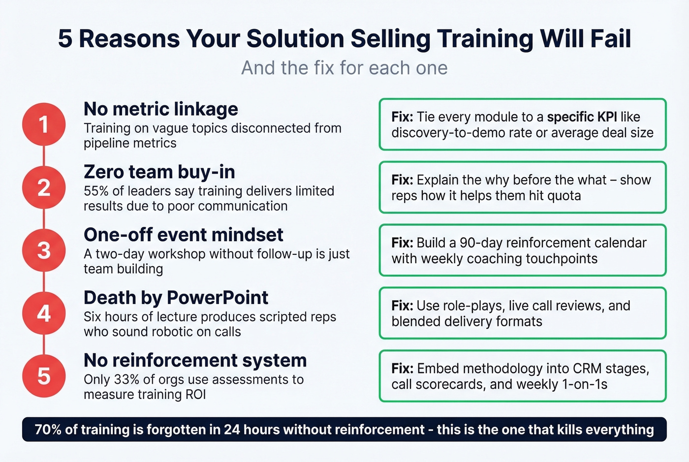 Five failure points in solution selling training programs