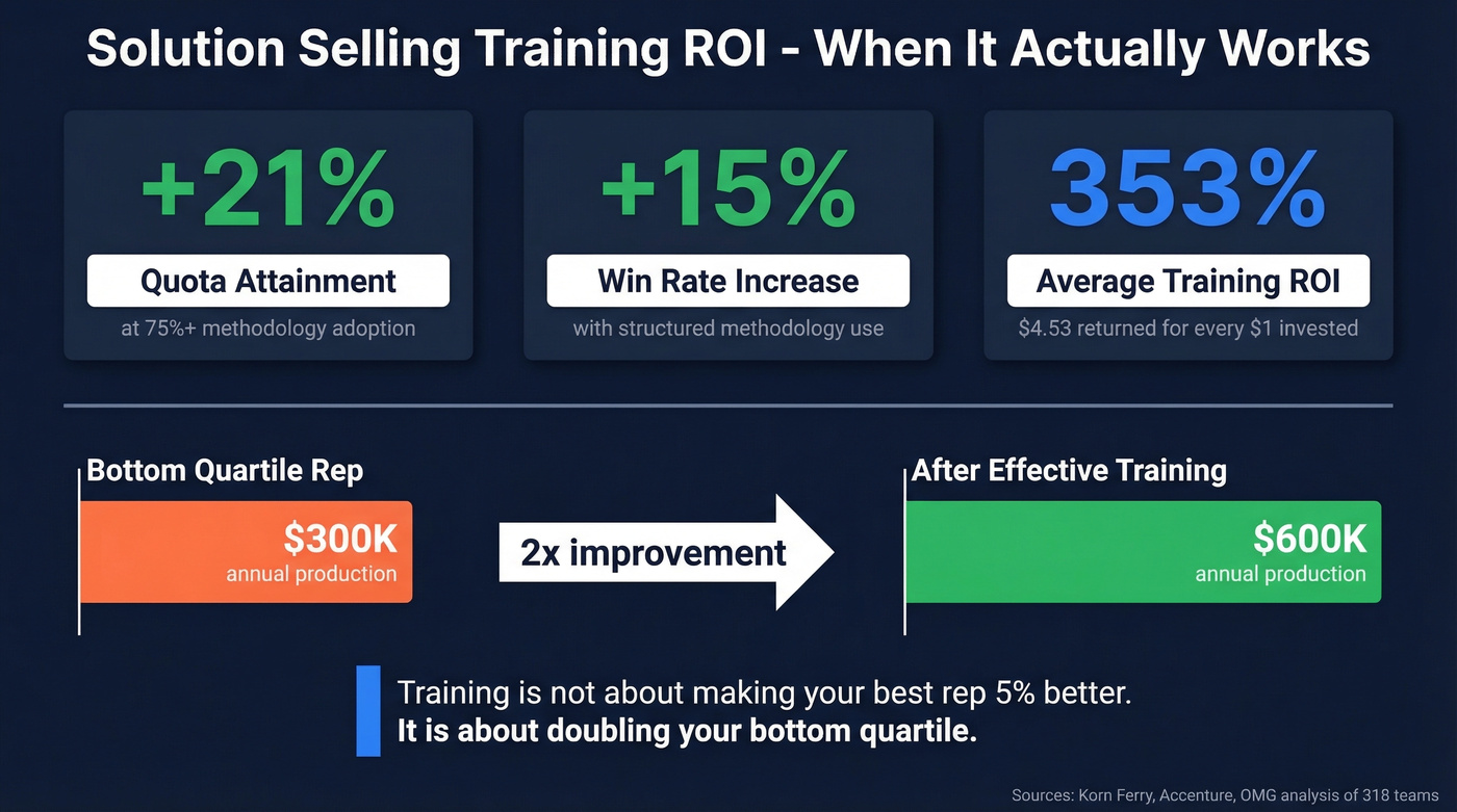 Training ROI metrics and revenue impact visualization