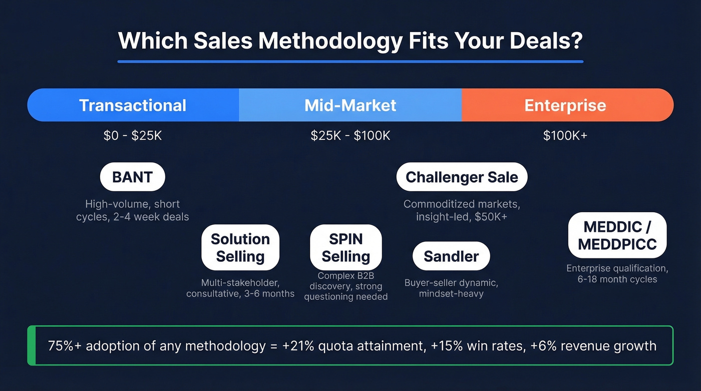 Sales methodology comparison by deal size and complexity