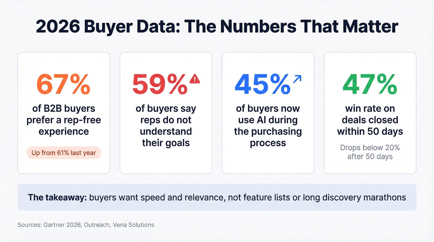 Key 2026 buyer statistics dashboard with four critical data points