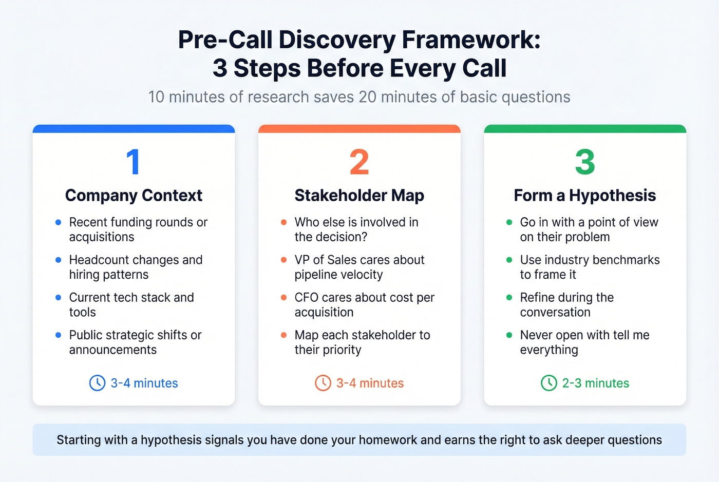 Pre-call discovery research framework with three preparation pillars