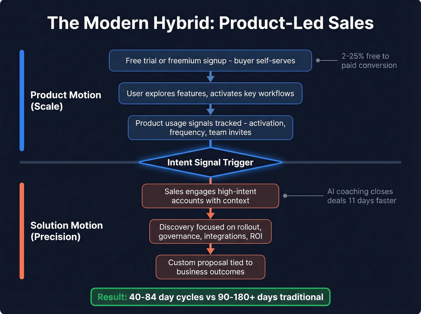 Product-led sales hybrid funnel showing how product and solution selling merge