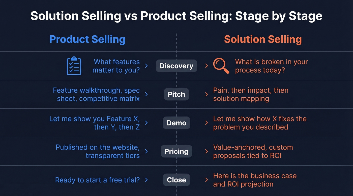 Side-by-side comparison of product selling vs solution selling at every sales stage