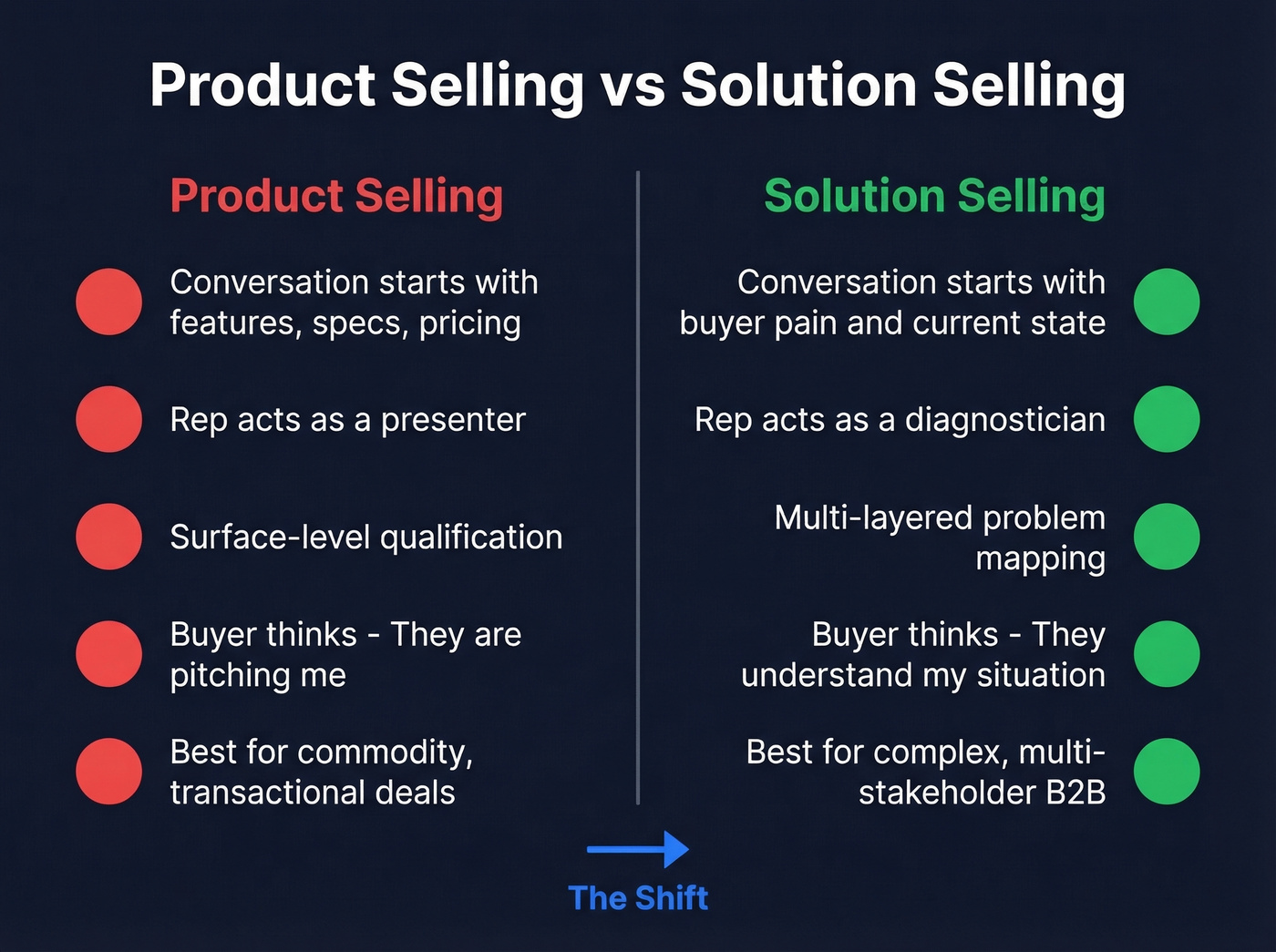 Product selling versus solution selling side-by-side comparison