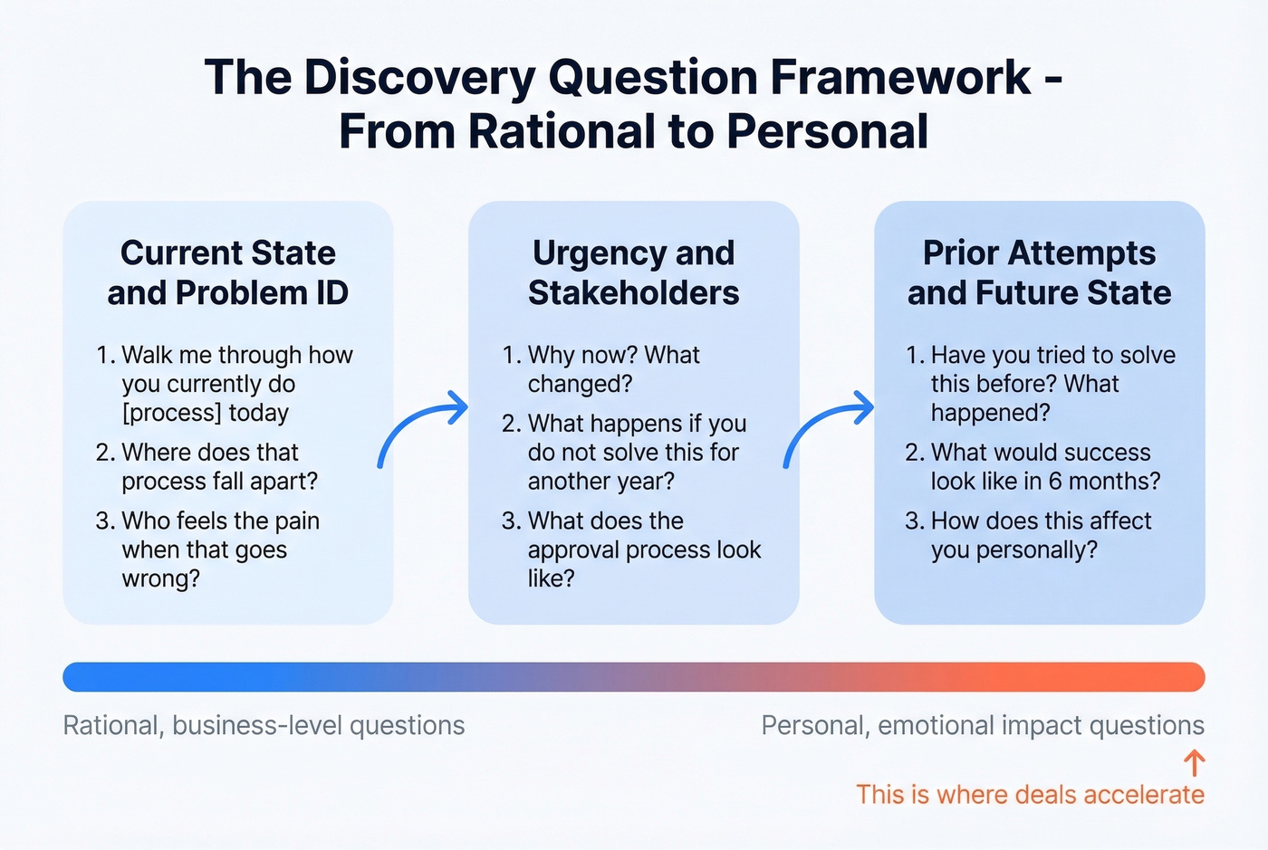 Discovery question framework organized by three conversation stages