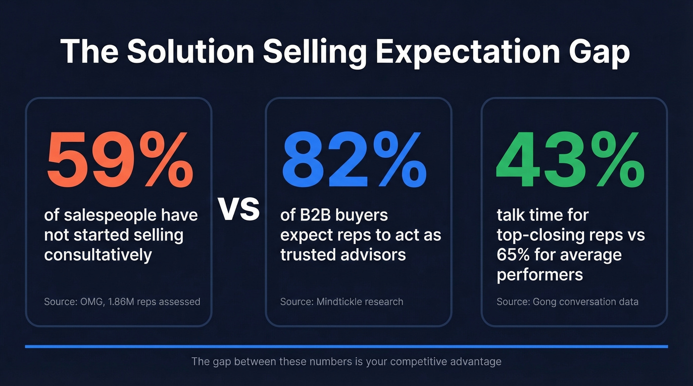 Key solution selling statistics expectation gap visual