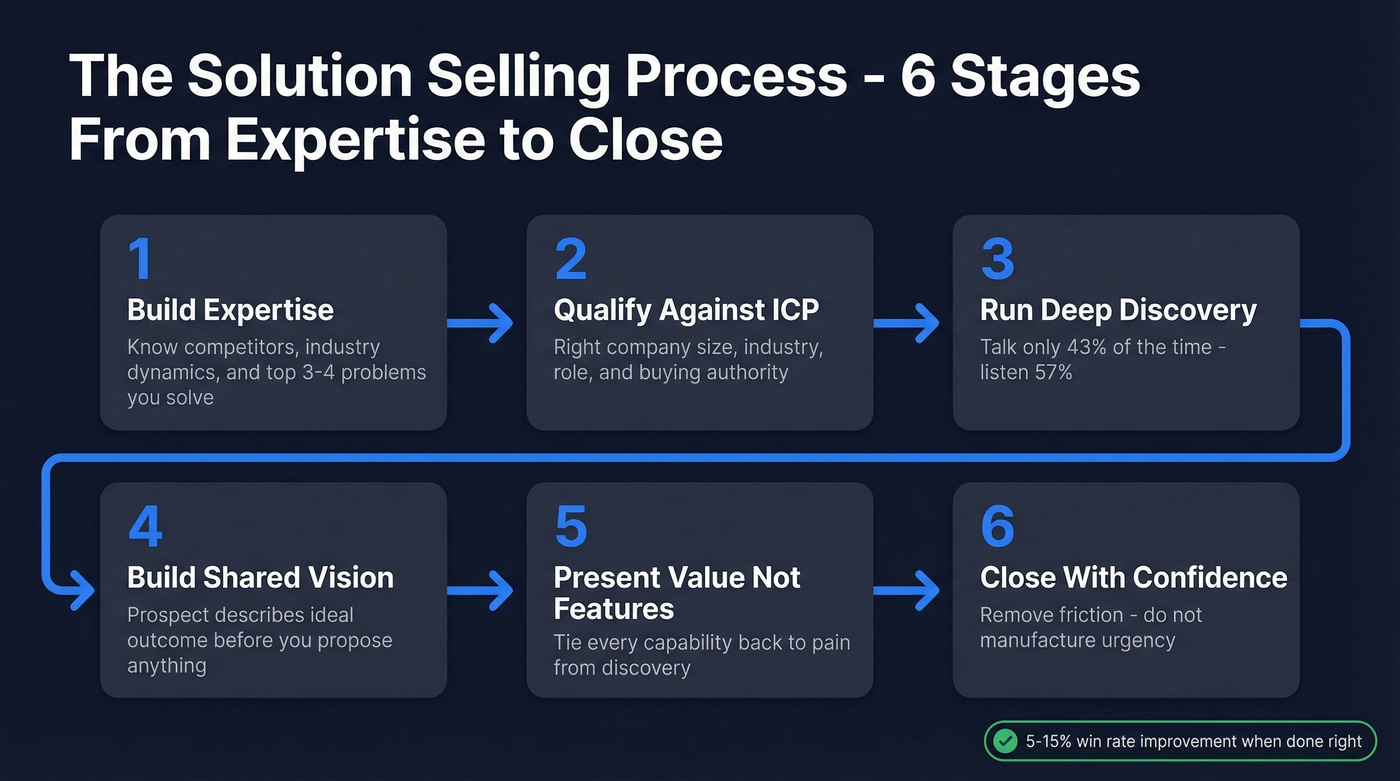 Six-stage solution selling process flow chart with benchmarks