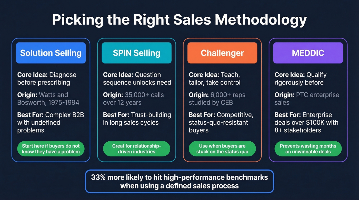Four sales methodology comparison with best-use scenarios