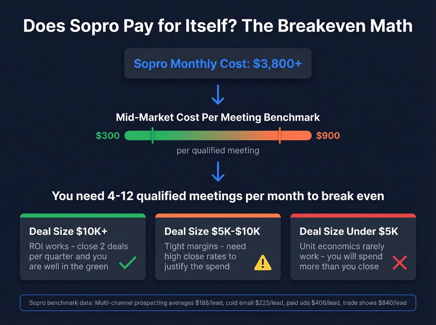 Sopro ROI breakeven analysis with meeting targets
