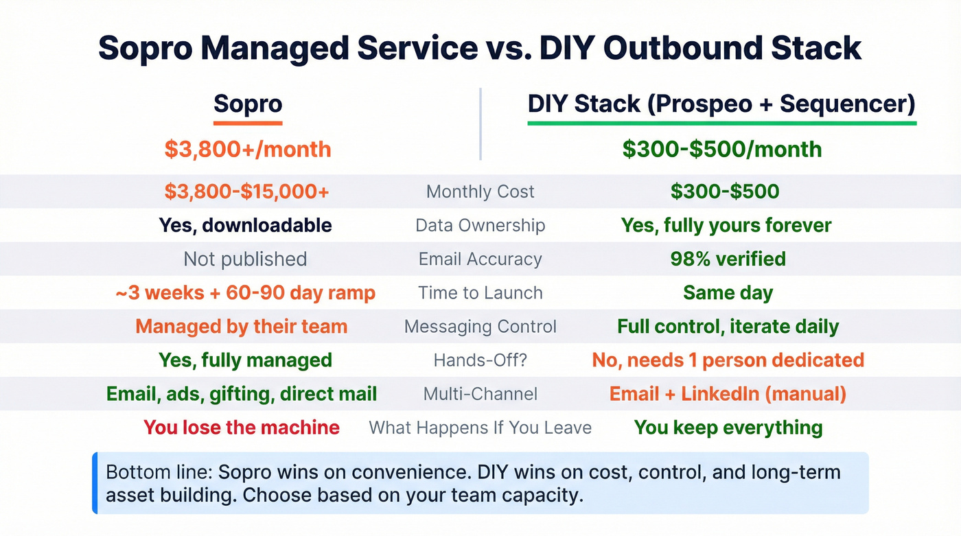 Sopro managed service vs DIY stack cost comparison