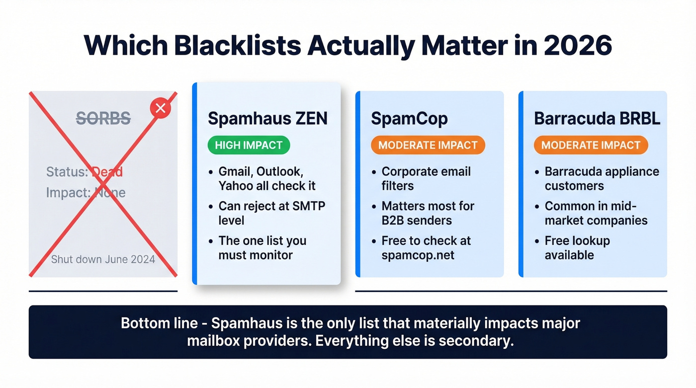 Visual comparison of blacklists that matter in 2026