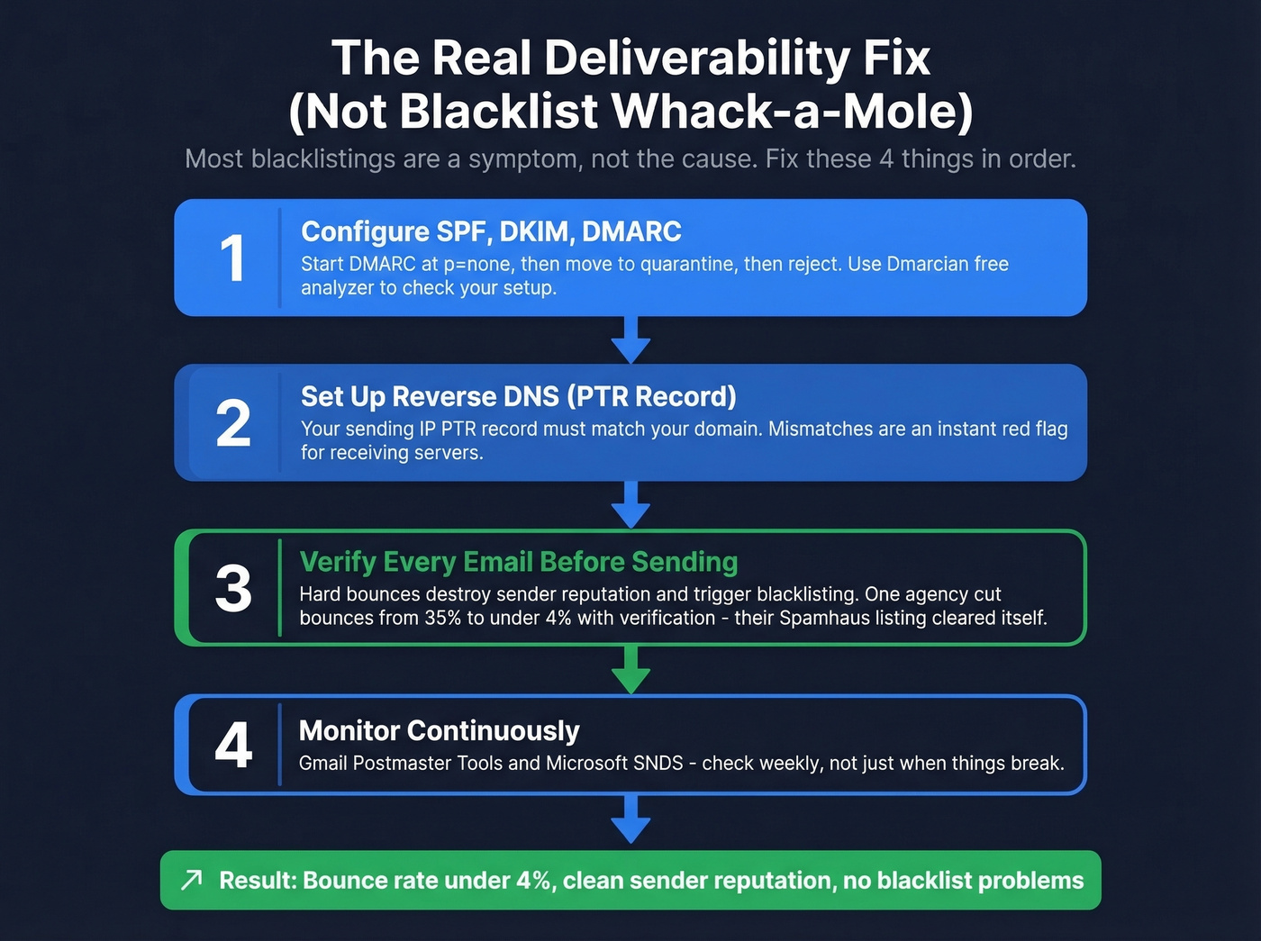 Flowchart showing deliverability fix from authentication to clean data