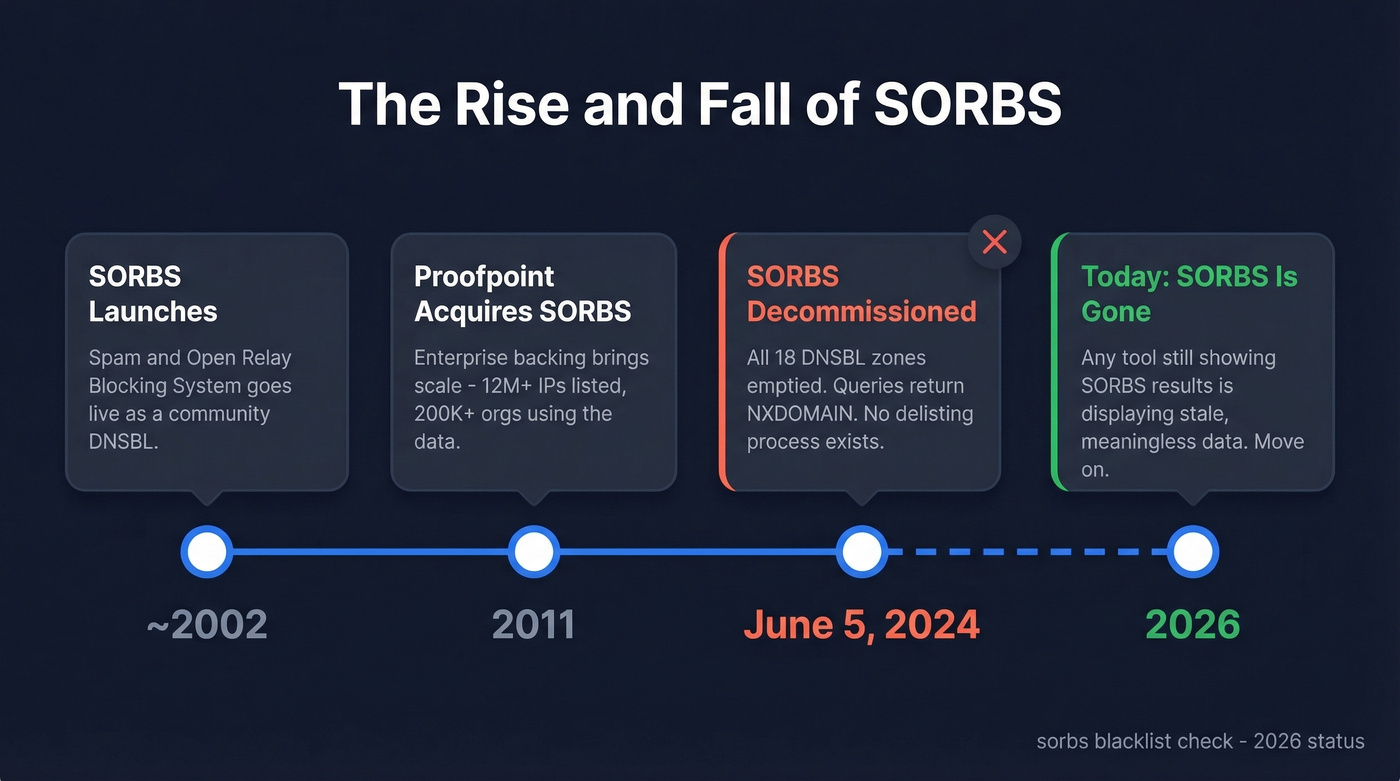 Timeline showing SORBS lifecycle from launch to shutdown